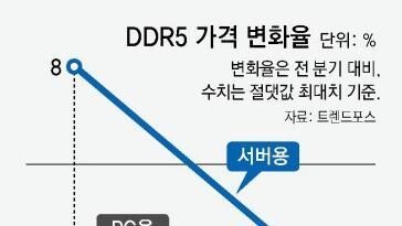 ‘韓텃밭’ 고성능 D램 넘보는 中… DDR5마저 공습, 가격하락 촉진