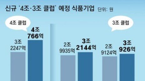 롯데칠성 ‘4조 클럽’ 첫 진입… 해외시장 진출 식품社 매출 순항