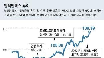 美학계도 “美 금리인하 신중해야”… 한미 금리격차 확대 가능성