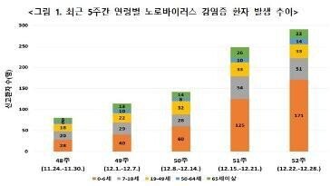 노로바이러스 5주 새 3.6배 증가…“손씻기 등 개인 위생 수칙 지켜야”