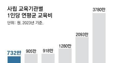 “등록금 17년 묶여 시설 열악”… 사립대 총장 53% “올해는 인상”