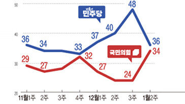 국힘 34% 민주 36%…정당 지지율 계엄사태 이전 수준으로