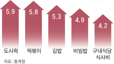 도시락-구내식당마저 ‘런치 플레이션’… 4% 넘게 올라