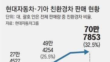 현대차·기아, 친환경차 70만대 수출 ‘역대 최대’