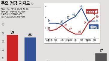 [??]39% ? 36%… ?? ???? ??? ???? 野