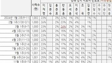 [??]洪 6% 韓 6% 吳 4%… 1?? 7% ???? ???? 與