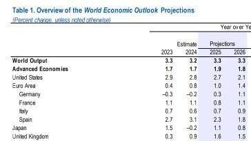 IMF, ?? ????? 3.3% ??…?? 10? ?? 0.1%p ??