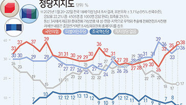 국힘 38% vs 민주 36%… 양당 지지층 결집 양상