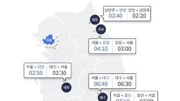 폭설에 고속도로 거북이 걸음…부산→서울 7시간 30분