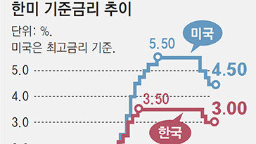 美연준, 트럼프 인하 압박에도 금리 동결… 고민 커진 韓銀