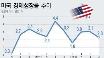 [사설]반세기 만에 처음 2년 연속 美에 뒤처진 韓 성장률