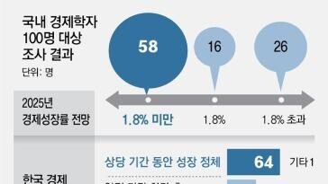 “경제학자들, 올 성장률 1.6% 전망… 정부-한은 예측치보다 낮아”