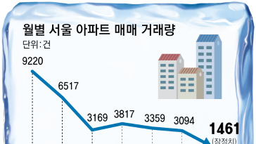 서울 아파트 매매 5개월새 3분의1토막… 분양 물량도 1년새 절반