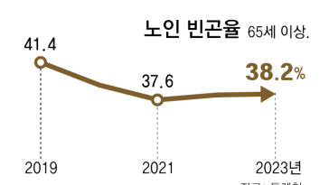 노인 빈곤율 38%… 2년 연속 악화