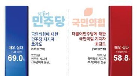 [사설]탄핵정국 속 혐오 짙어진 정치 양극화… 민주주의 좀먹는다