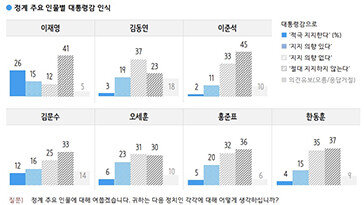 [사설]“절대 안 돼” 30∼40%인 유력주자들… 양극화 해소 없인 미래 암울