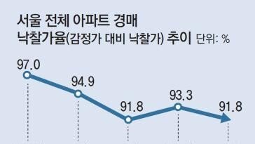 토지거래허가 해제에 강남 경매시장 ‘후끈’… 송파구 헬리오시티 입찰에 87명 몰려들어