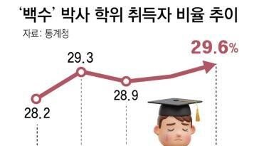 박사 받고도 30%가 백수 ‘역대 최다’… 30세 미만 청년박사들, 절반이 무직