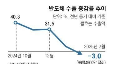 반도체 수출 16개월만에 마이너스로… 美 관세 前부터 비상등