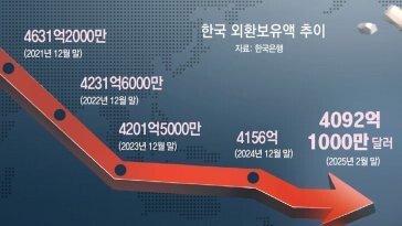 이창용 장담도 무색… 외환보유액 4100억달러 깨져