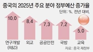 中, 美와 달리 외교예산 8.4% 증액… “국제 영향력 강화 의도”