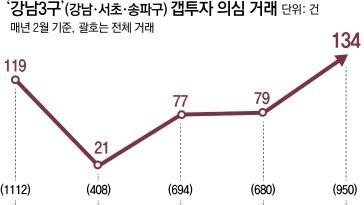 토허제 풀린 강남3구 ‘갭투자’ 의심거래 61건→134건 2배로