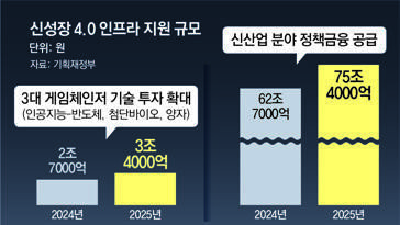 반도체-AI 등 첨단산업에 37조 투입… 정책금융 75.4조 지원