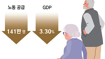 “노동인구 141만명 감소에 GDP 3.3% 하락”