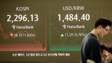 코스피 장중 2,300선 붕괴…코스닥도 650 하회