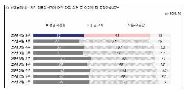 이재명 32%·김문수 12%…정권 교체 48%·정권 재창출 37%[NBS]