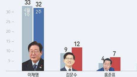 이재명 32%·김문수 12%…정권 교체 48%·정권 재창출 37%[NBS]