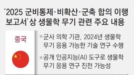 美 “中군사기관, 작년 생물학 무기 연구… AI 등 활용 진전 가능성”