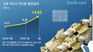 카드론 금리 15% 육박… 급전 찾는 서민들 한숨