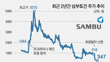 금감원 ‘삼부토건 주가조작’ 7개월만에 檢고발… 김건희 제외 논란