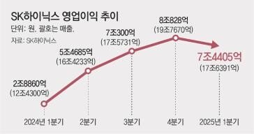 HBM 날개 단 SK하이닉스, 비수기에도 1분기 영업익 7.4조 훨훨