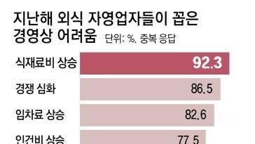 “100만원치 팔면 9만원 남아” 음식점 영업이익률 역대 최저