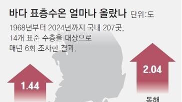 57년간 韓 바다 온도 상승, 지구 평균의 2배