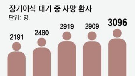 장기기증 매년 줄어… 신장 이식 8년 가까이 기다려야