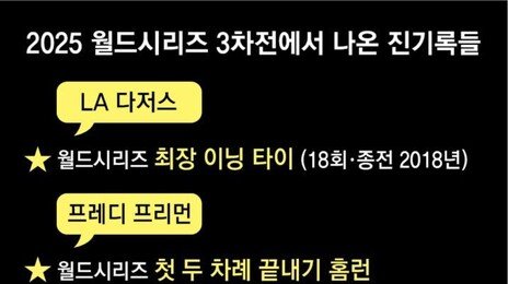 18회 연장 혈투 ‘끝내기 홈런’… 프리먼, 다저스 구했다