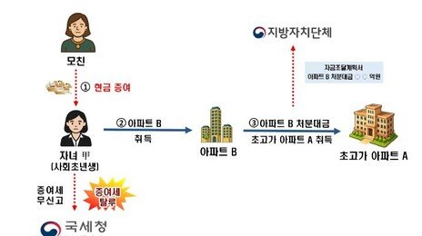 국세청, 부동산 탈세 신고하면 포상금 최대 40억원 준다