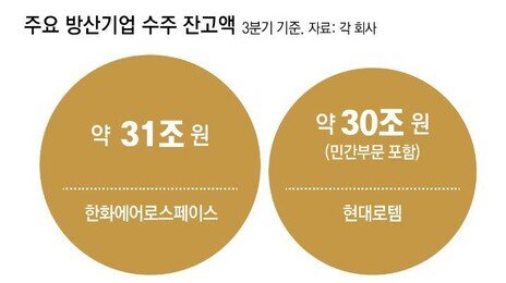 ‘마스가-APEC 날개’에, K방산-조선업 고공행진