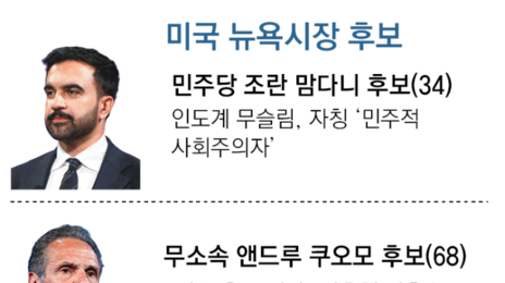 4일 뉴욕시장 선거… ‘34세 무슬림’ 맘다니 유력 전망