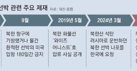 美, 트럼프 2기 첫 대북 유엔제재 추진… “北석탄 中으로 밀반입”