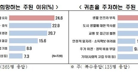 수도권 베이비부머 73% “일자리 있으면 귀촌 의향”