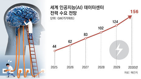 AI칩 26만장 돌리는데 ‘인구 20만 신도시’ 2곳 1년치 전력 필요
