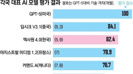 韓 AI, 5.9개월차 美 추격… LG엑사원 세계 톱3