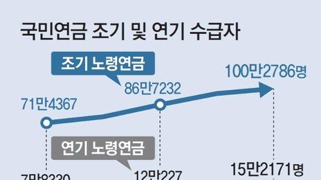국민연금 조기수령 100만명 넘었다…“손해지만 생활비 없어”