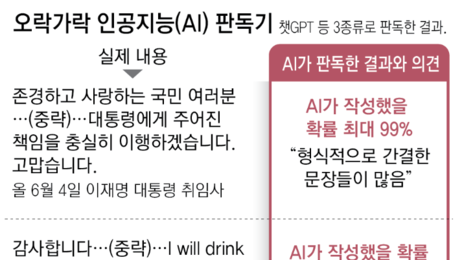 직접 쓴 자소서를 “AI가 작성, 불합격”… AI 판독기 부작용 잇달아