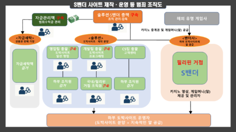 필리핀 거점 5조 원대 도박사이트 운영한 일당 검거