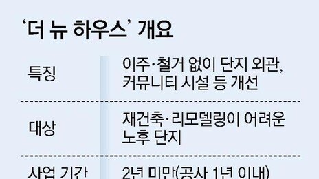 현대건설, ‘이주-철거 없이 신축급 올수리’ 신사업 나선다